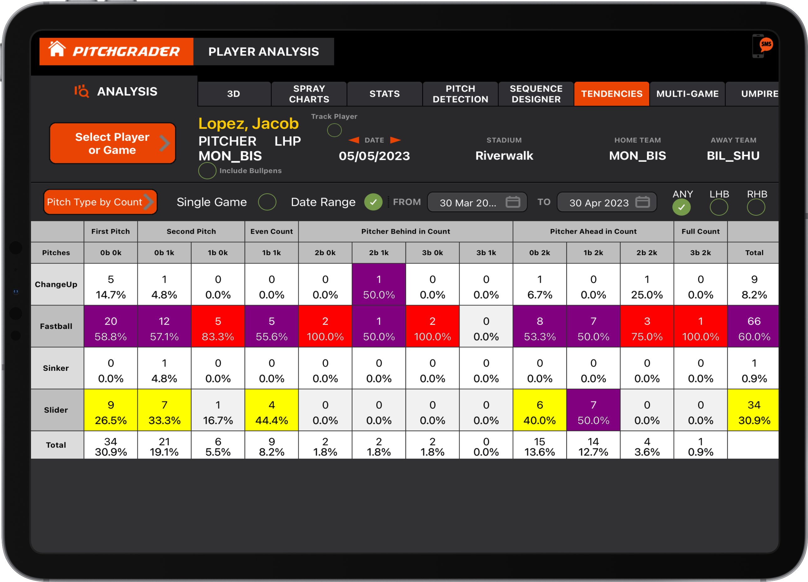 Pitchgrader iPad Tendencies by Count